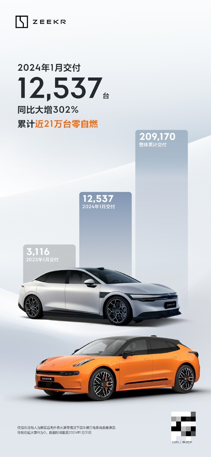 极氪汽车1月交付12537辆,同比增长302%