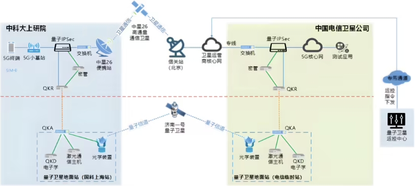 全球首个量子加密5G卫星通信“两星三网
