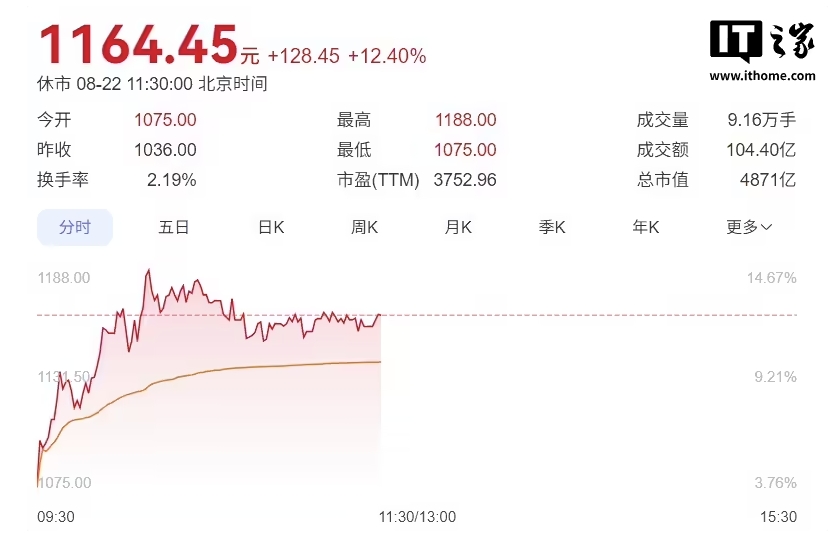 超中芯国际，位居科创板第一