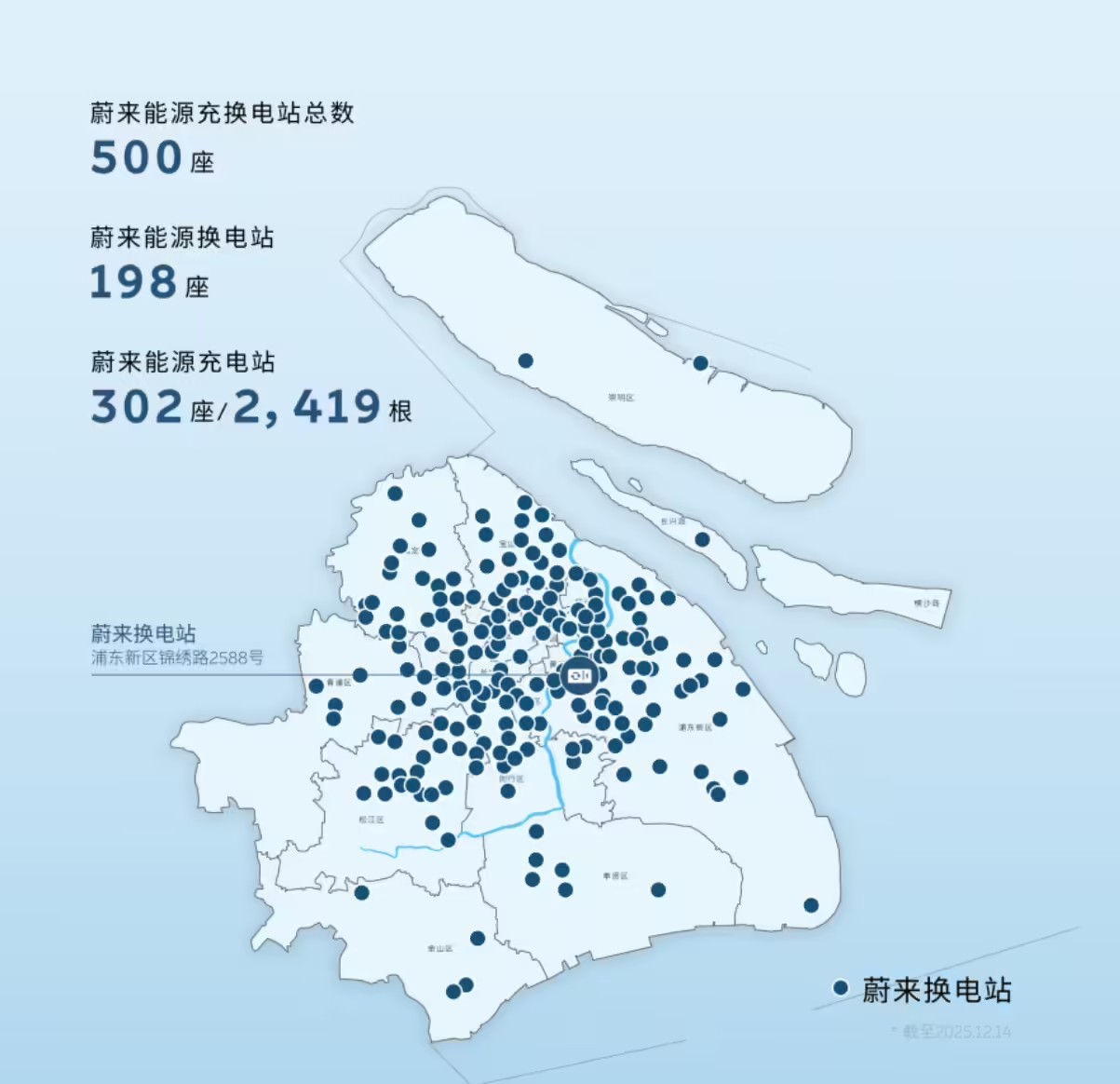 全国首个城市,蔚来在上海建成500座充换电