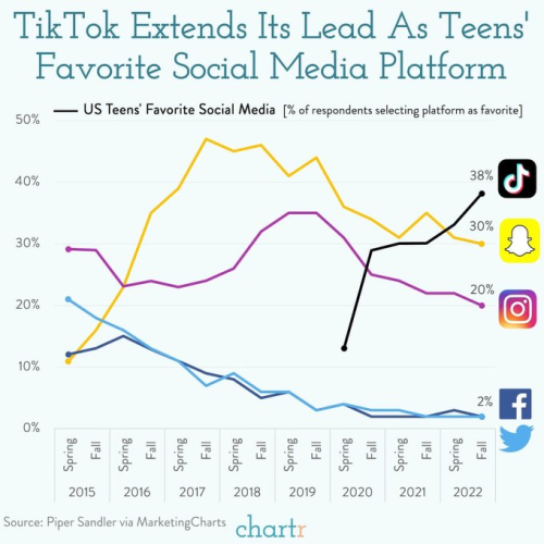 图片来源:Piper Sandler via MarketingCharts